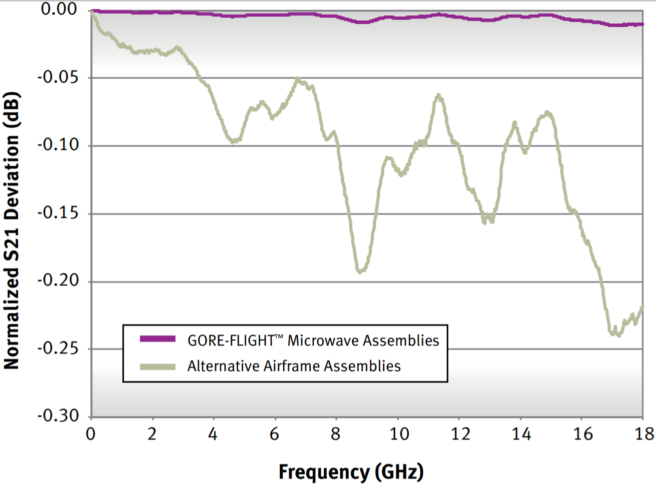 Data Sheet GOREFLIGHT™ Microwave Assemblies, 6 Series Gore